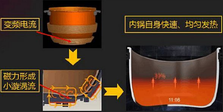 權(quán)威電力數(shù)據(jù)實驗室：電磁爐比燃?xì)鉅t費(fèi)用節(jié)省58%！